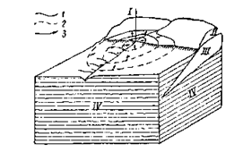 Схема артезианского склона