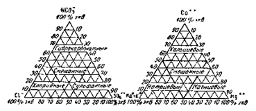 График-треугольник для анионов и катионов